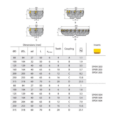 Face Milling Cutter FME03 75° Dimensions