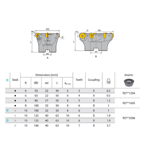 Face Milling Cutter FMR04 RD** Dimensions