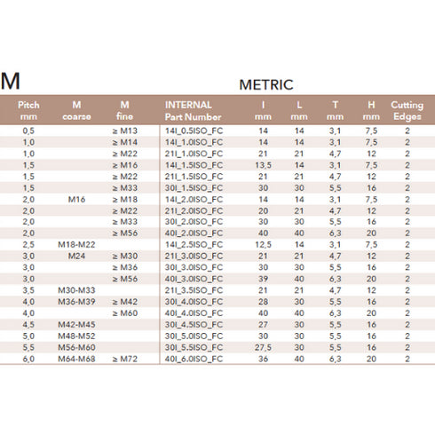 Thread Milling Inserts – Metric Dimensions